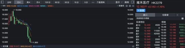 “植发第一股”雍禾医疗月内股价最大跌幅超37%，大肆营销的故事还能继续讲下去吗？