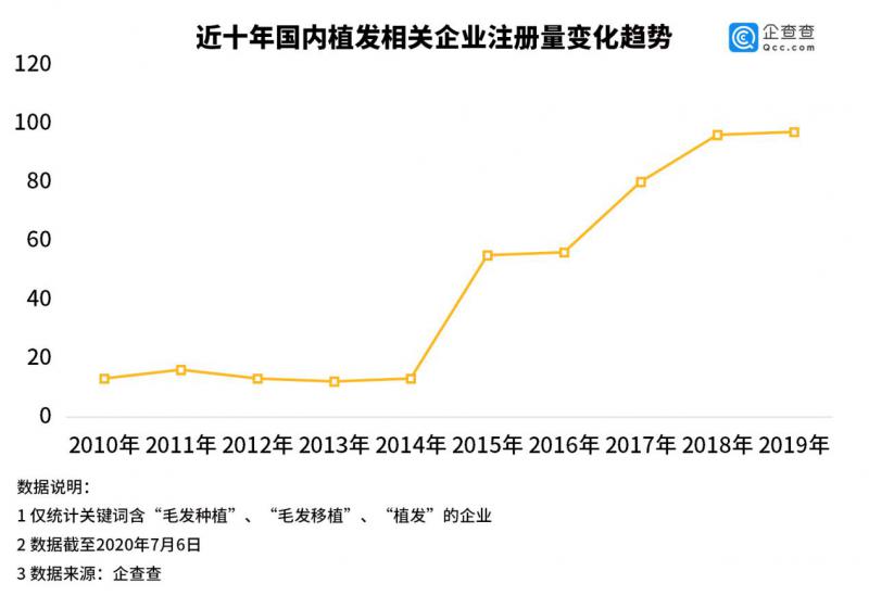 脱发焦虑普遍化国内植发相关企业共411家深圳占比15%