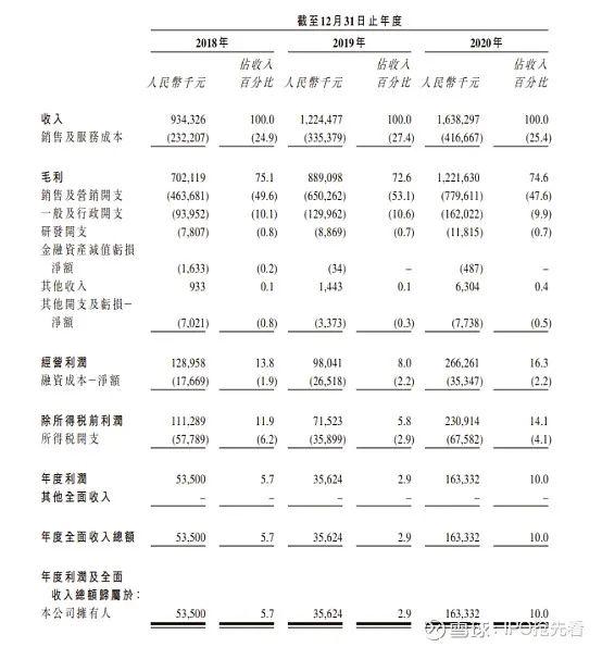 2.51亿人患有脱发疾病，植发第一股雍禾医疗赴港上市，毛利率超70%