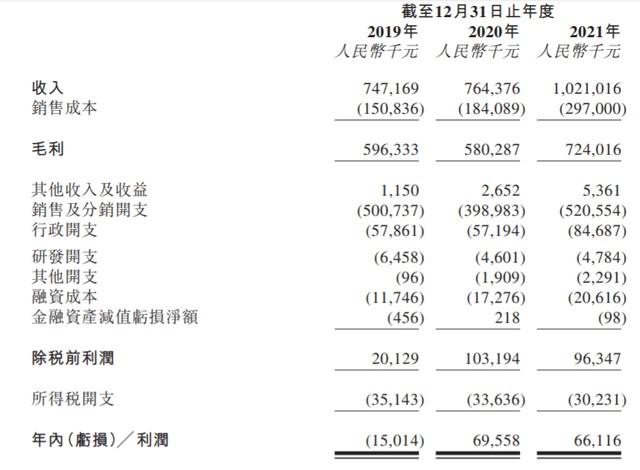 大麦植发：毛利率超七成，去年研发费用不足五百万