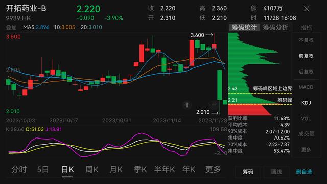 一组III期临床数据带崩股价 开拓药业的治脱故事要怎么写？