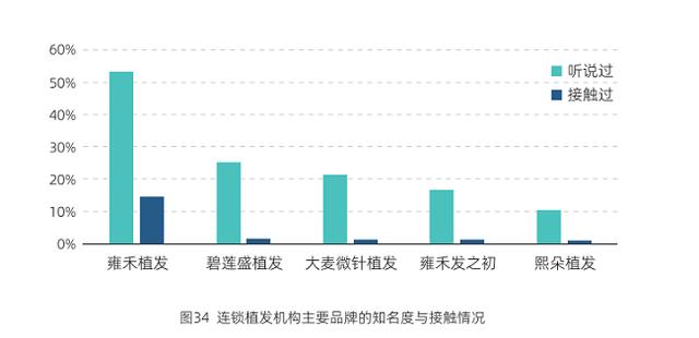 雍禾植发用“好医生”撬动毛发健康需求