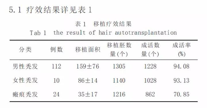 植发究竟靠不靠谱？植发价格为什么差别那么大？